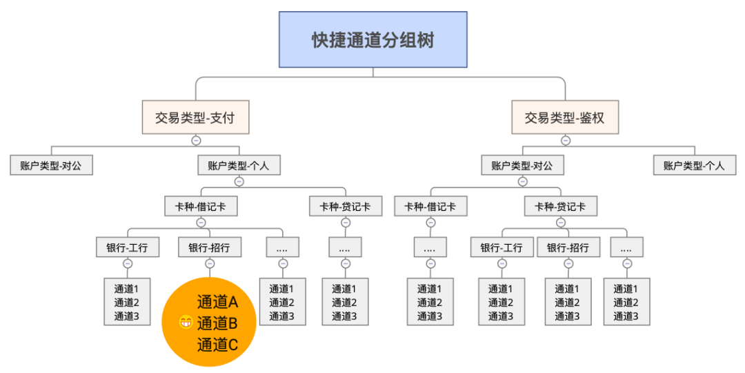 路由系统设计方法